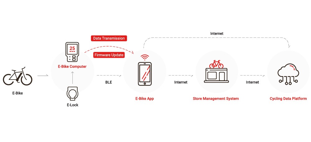 E-Bike Data Service Solution